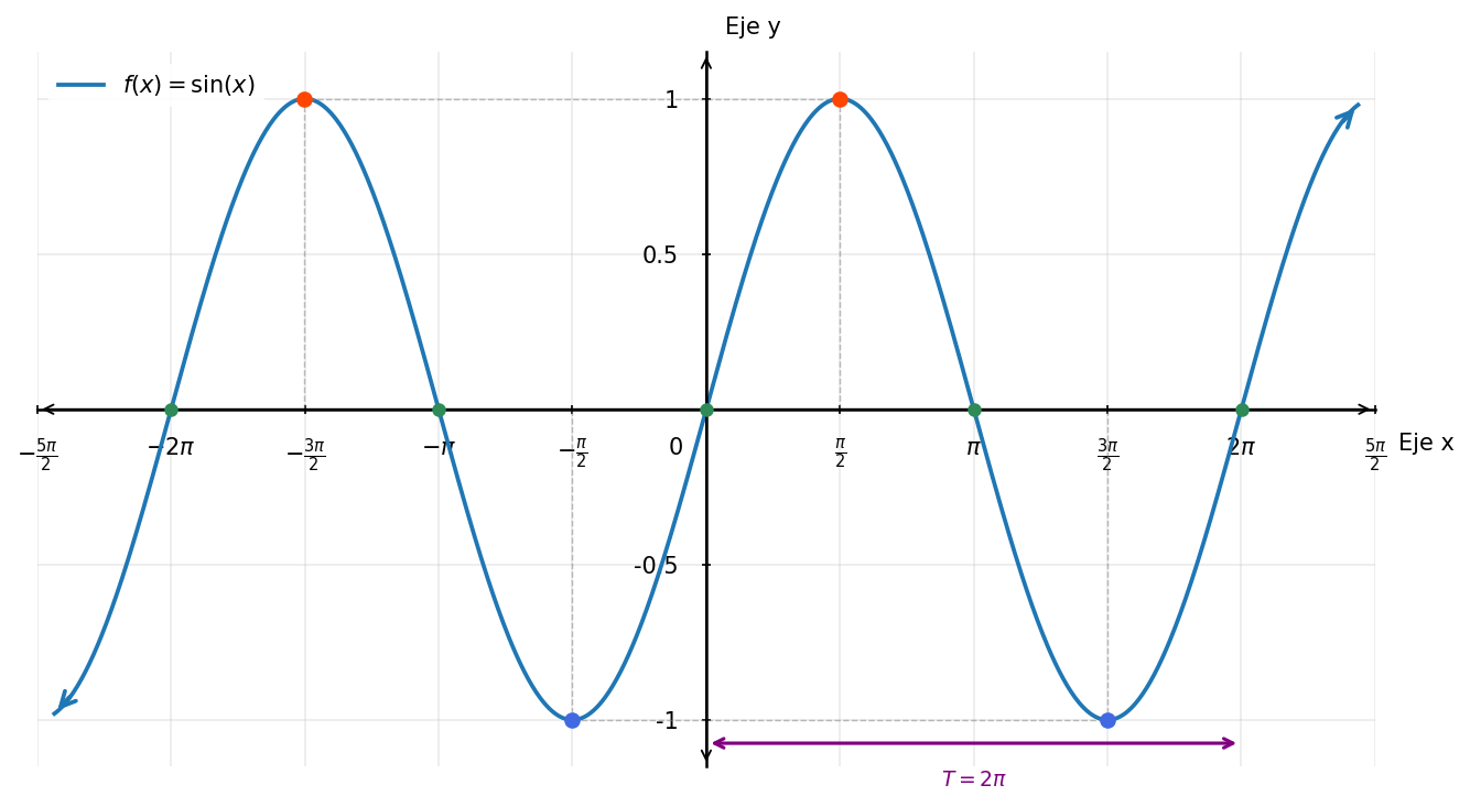 Gráfica 2D de y igual a seno de x generada por Mathybot