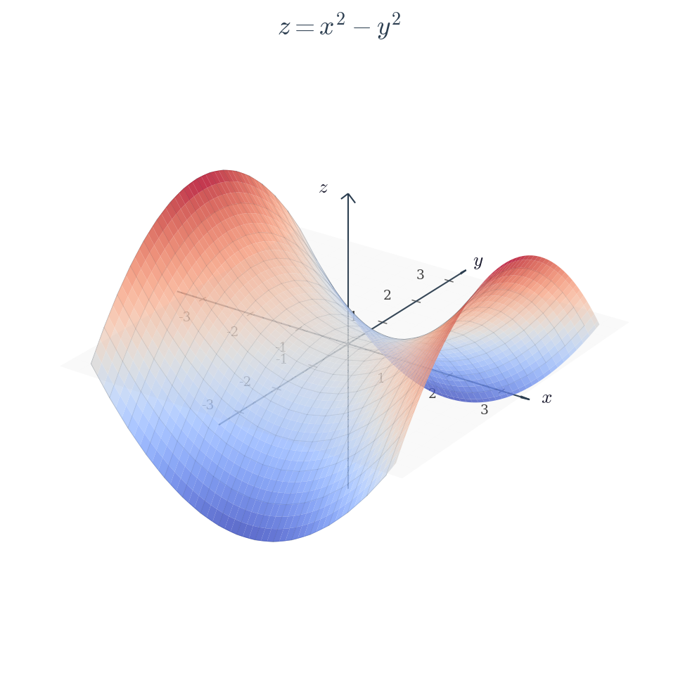 Gráfica 3D de z igual a x al cuadrado menos y al cuadrado generada por Mathybot
